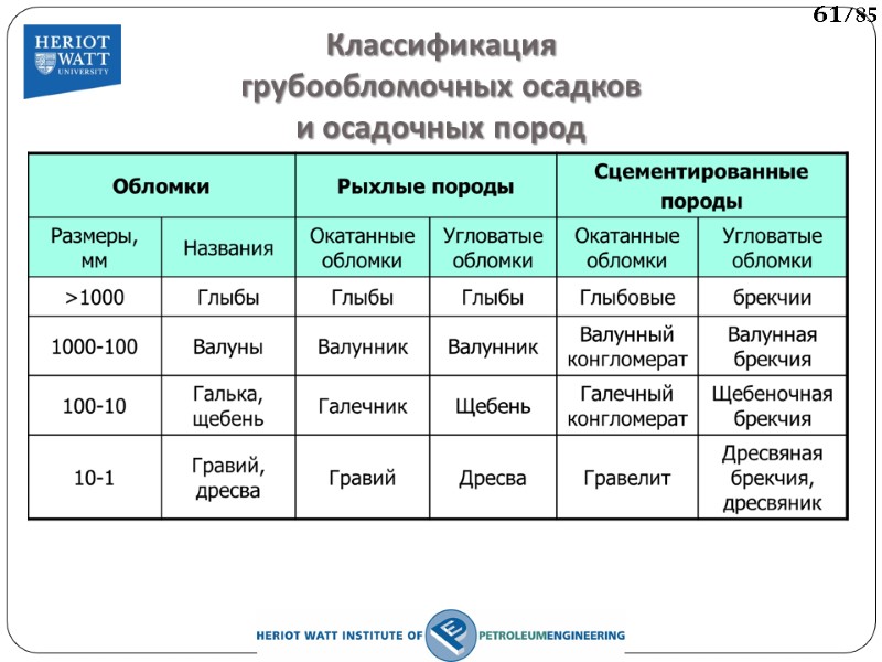 Классификация грубообломочных осадков и осадочных пород  61/85